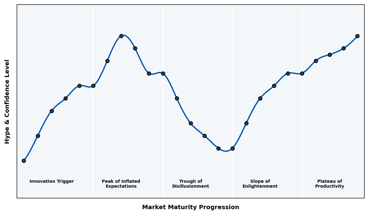 Maturity Graph
