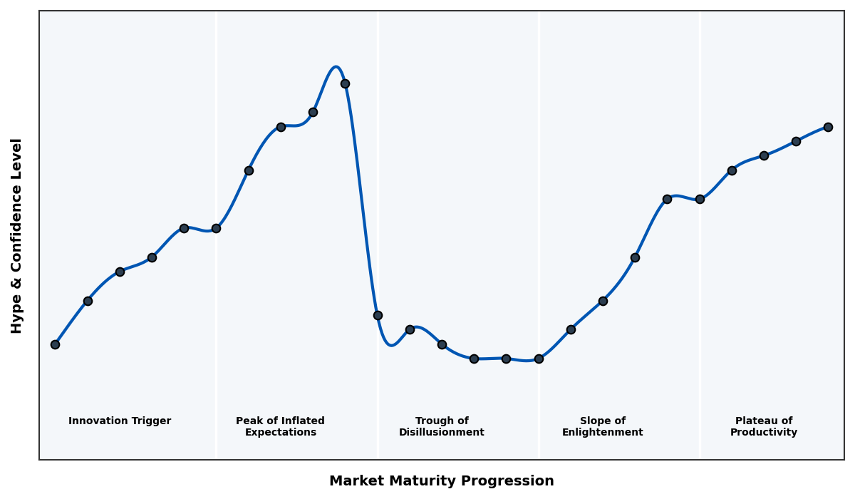 Maturity Graph