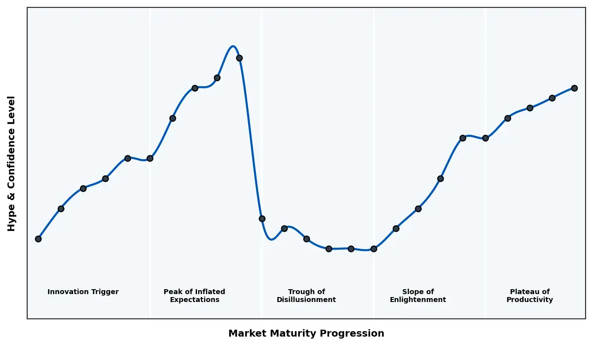 Maturity Graph