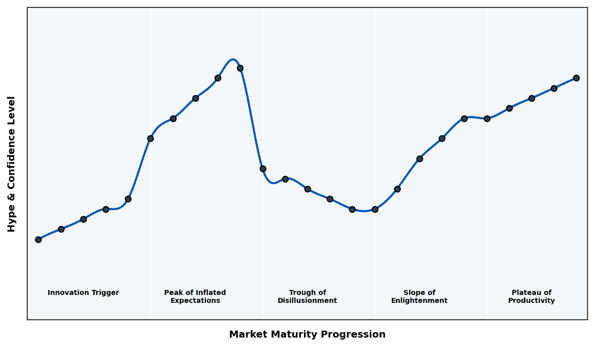Maturity Graph