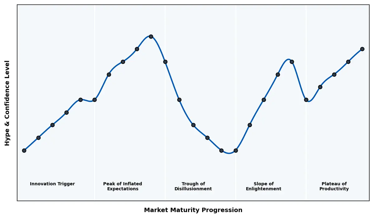 Maturity Graph