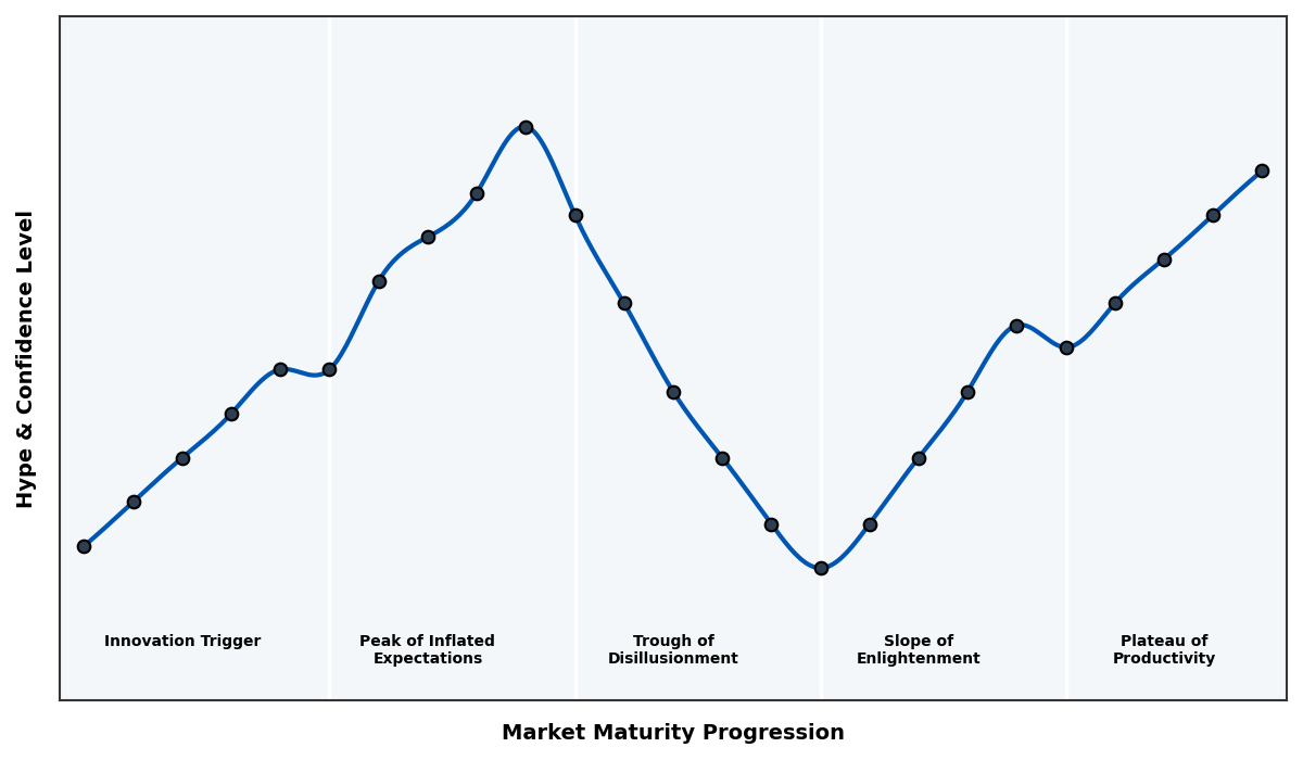 Maturity Graph