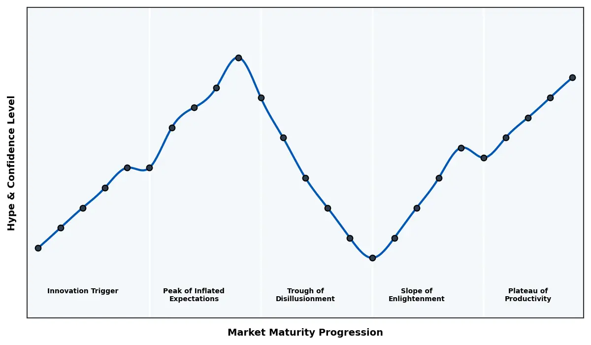 Maturity Graph