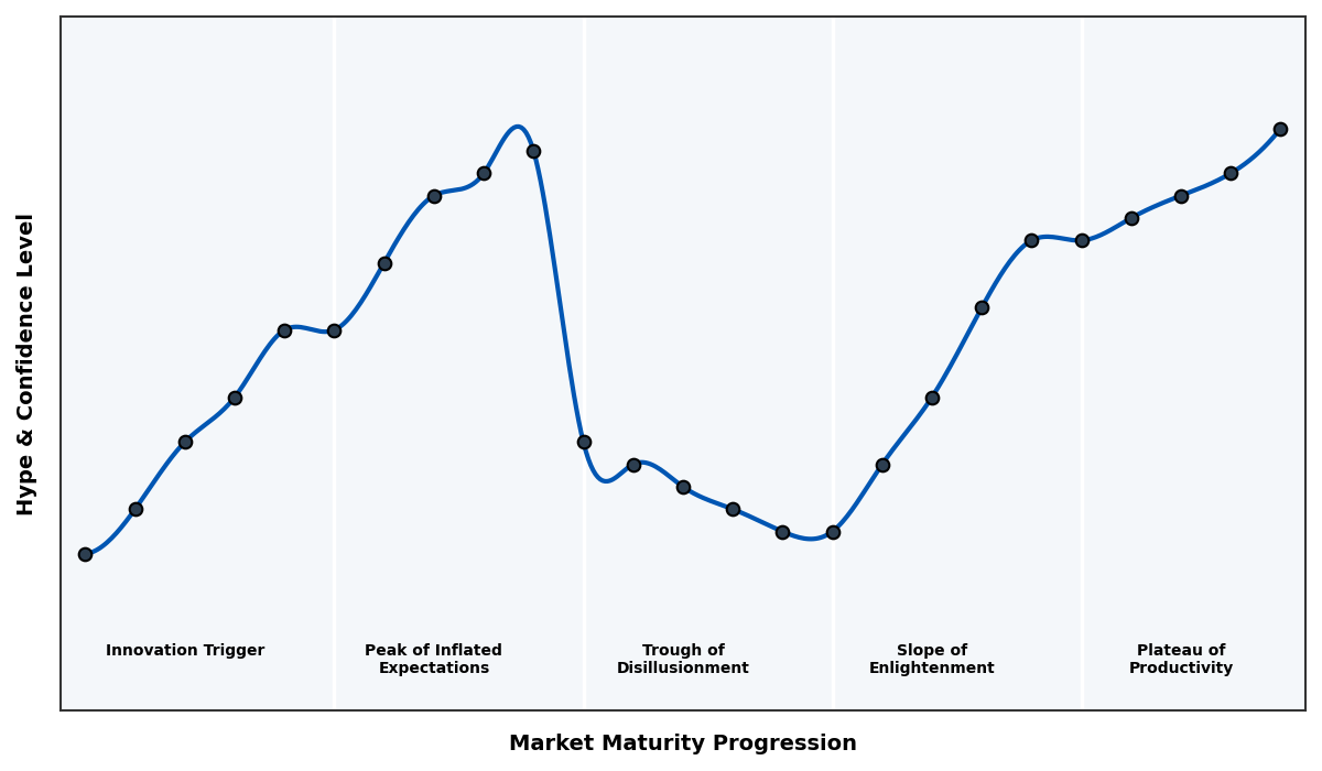 Maturity Graph