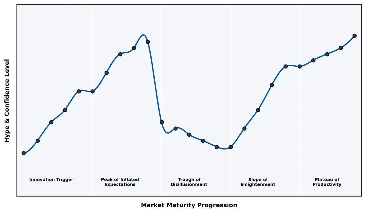 Maturity Graph