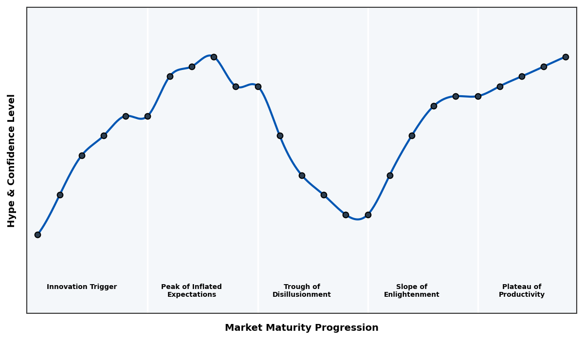 Maturity Graph