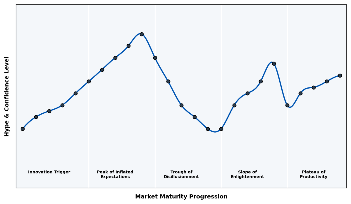 Maturity Graph