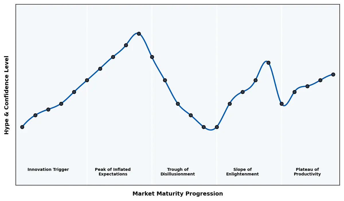 Maturity Graph