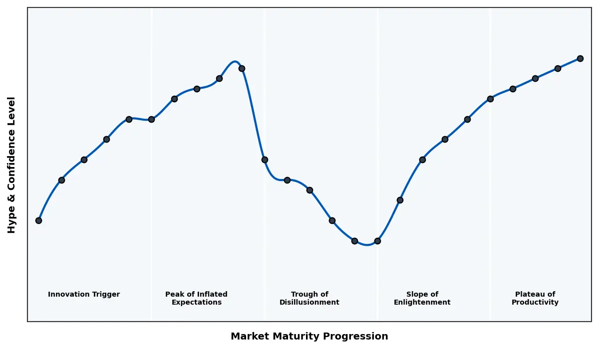 Maturity Graph