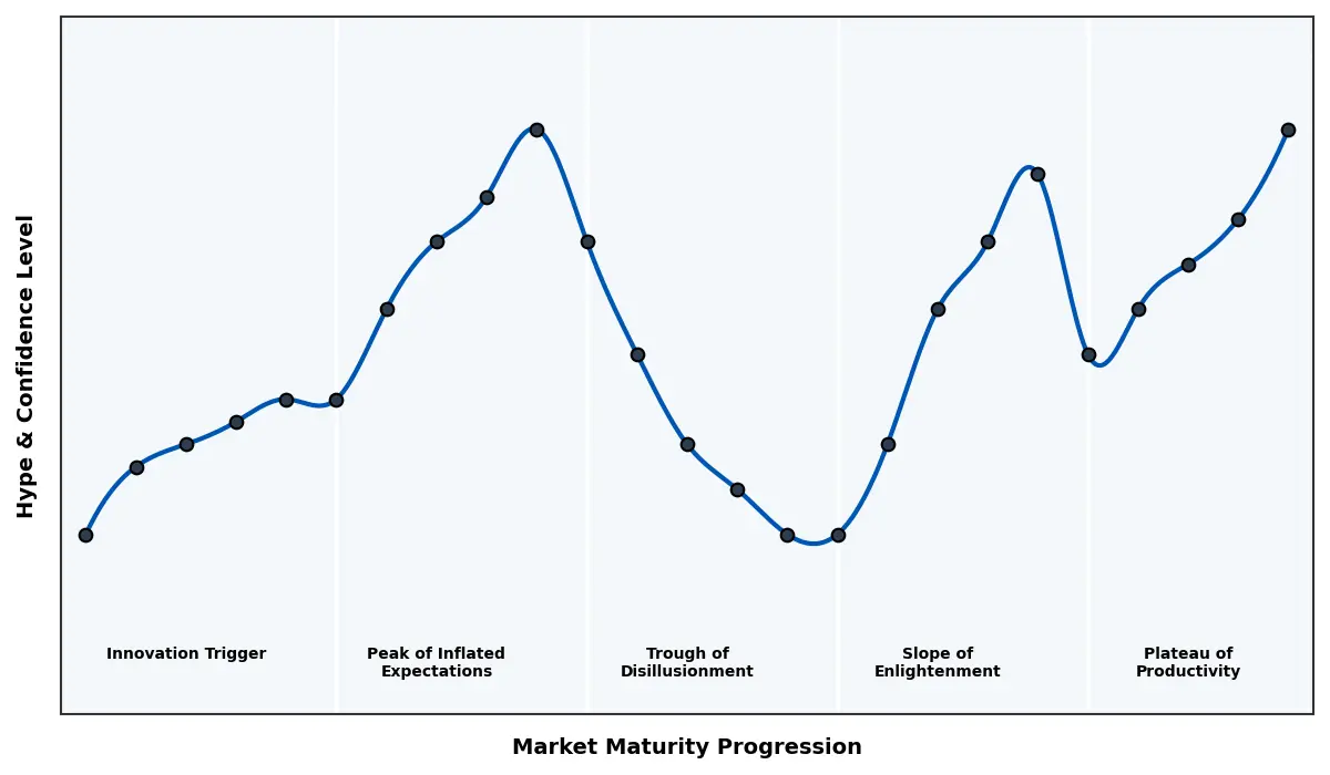 Maturity Graph