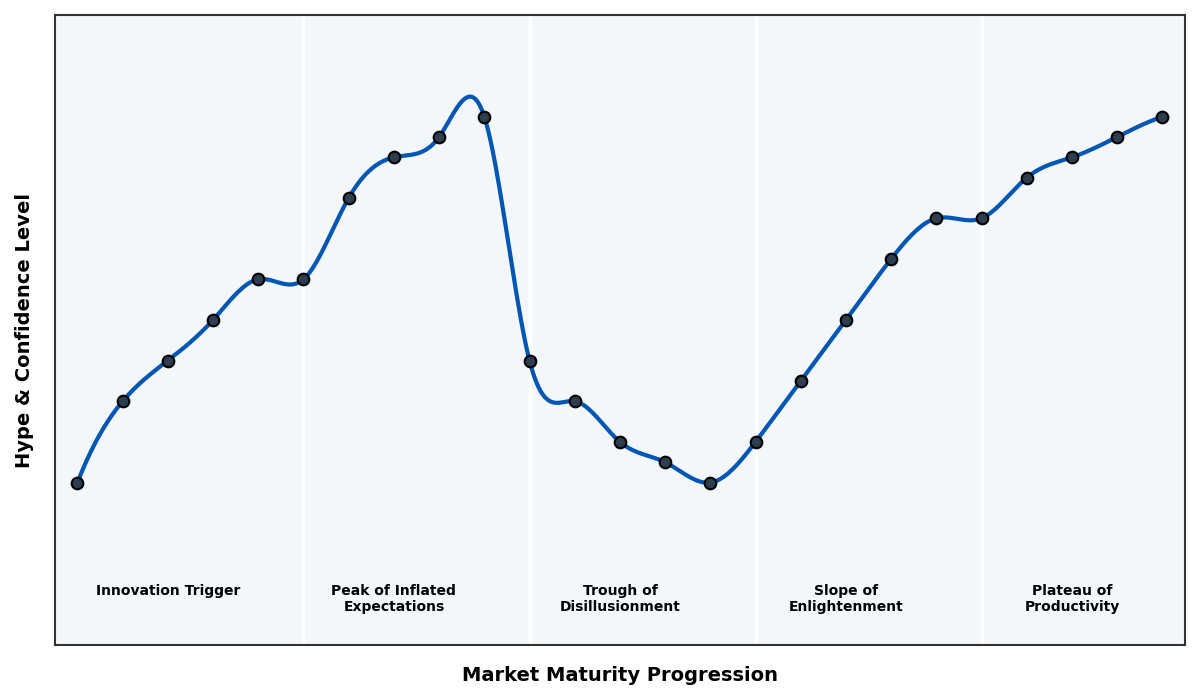 Maturity Graph