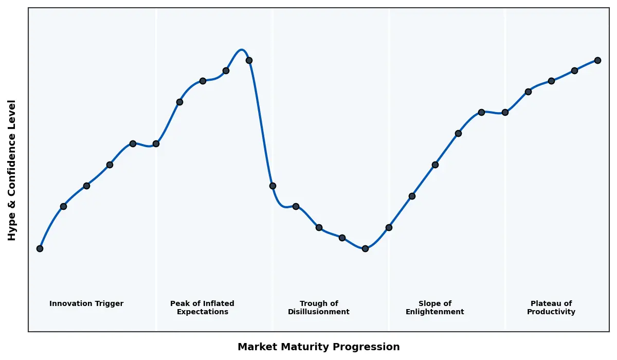 Maturity Graph