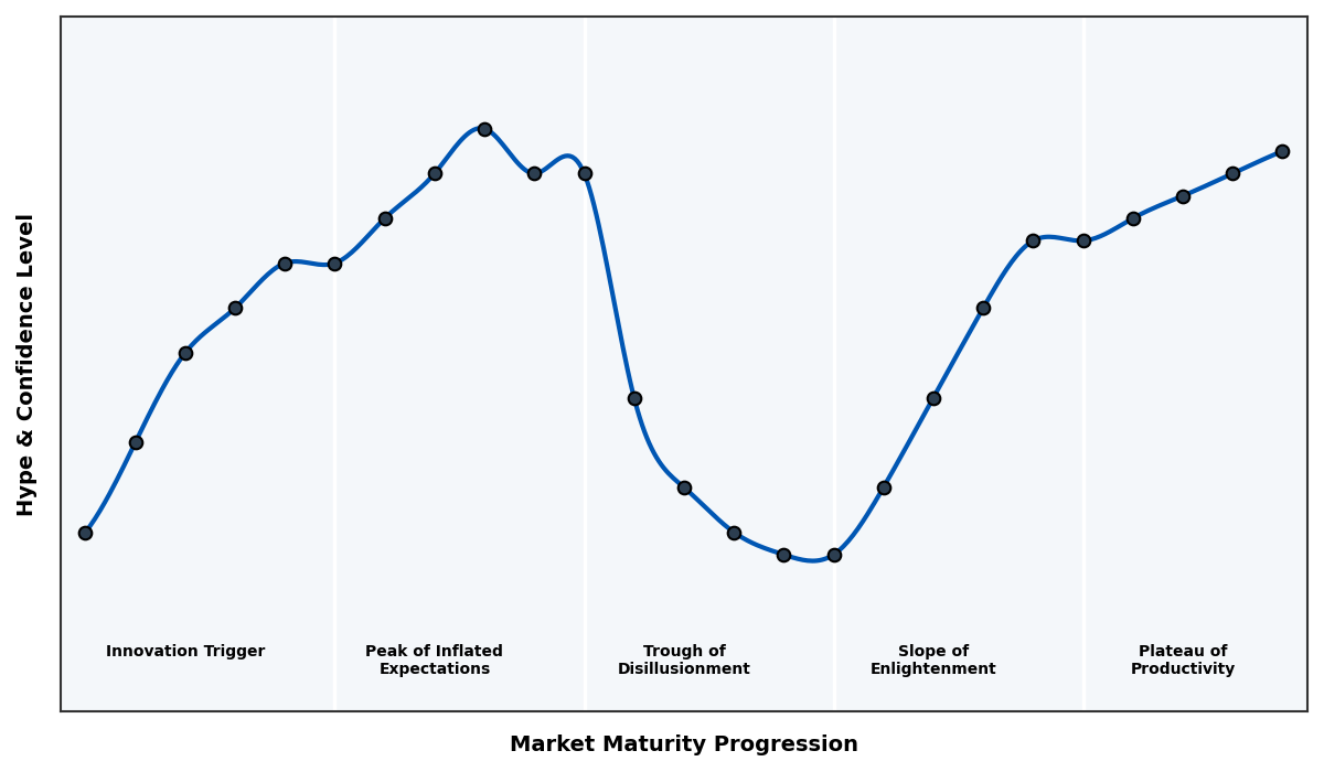Maturity Graph