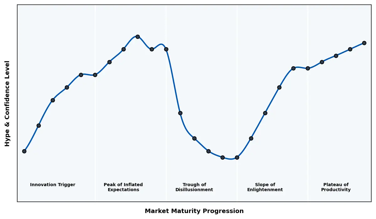 Maturity Graph