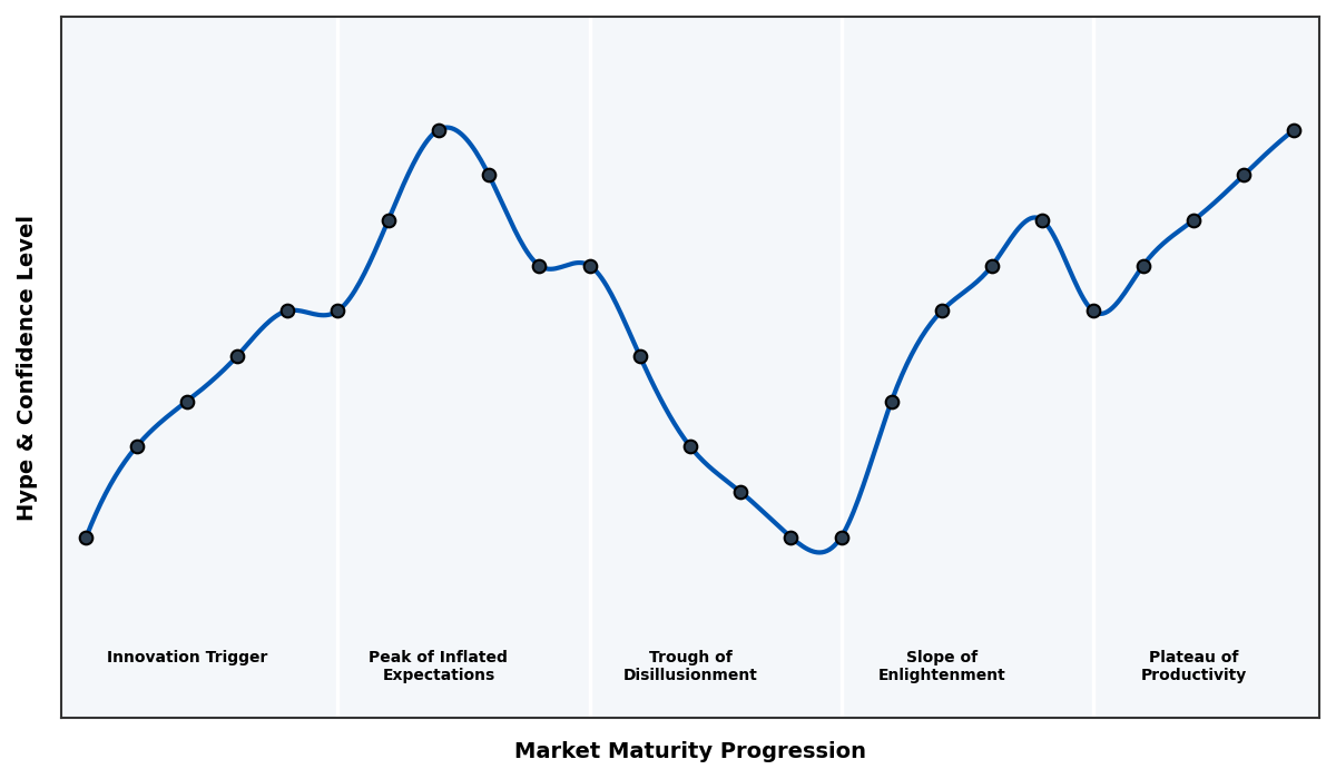 Maturity Graph