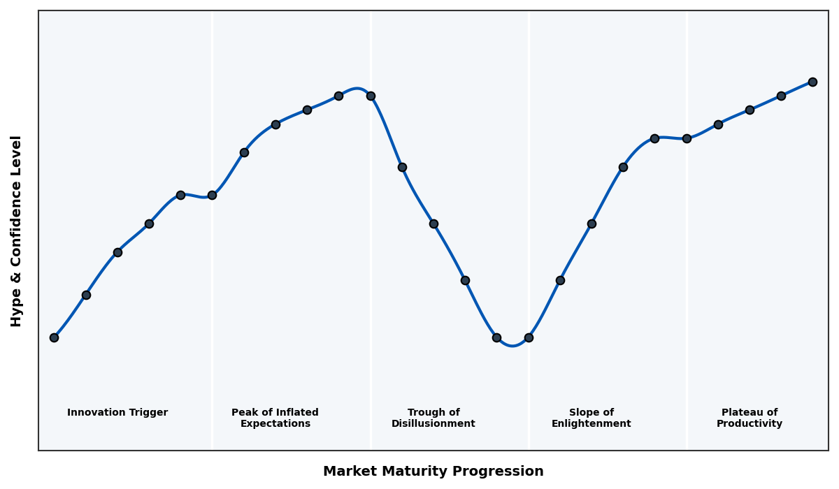 Maturity Graph