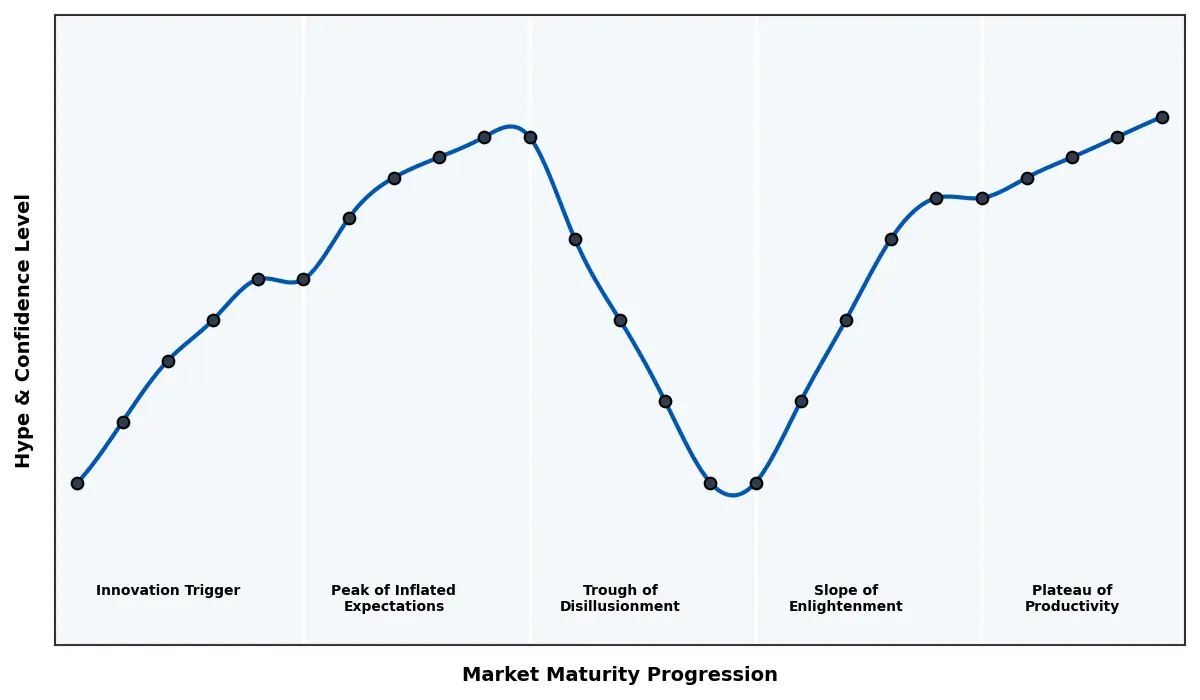 Maturity Graph