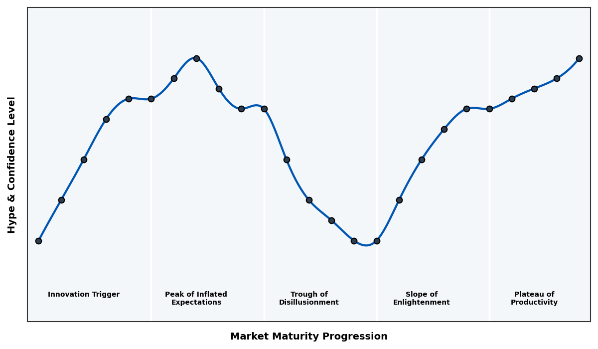 Maturity Graph