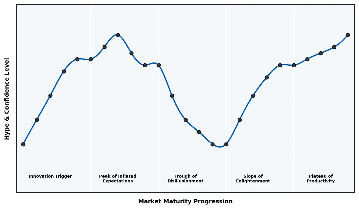 Maturity Graph