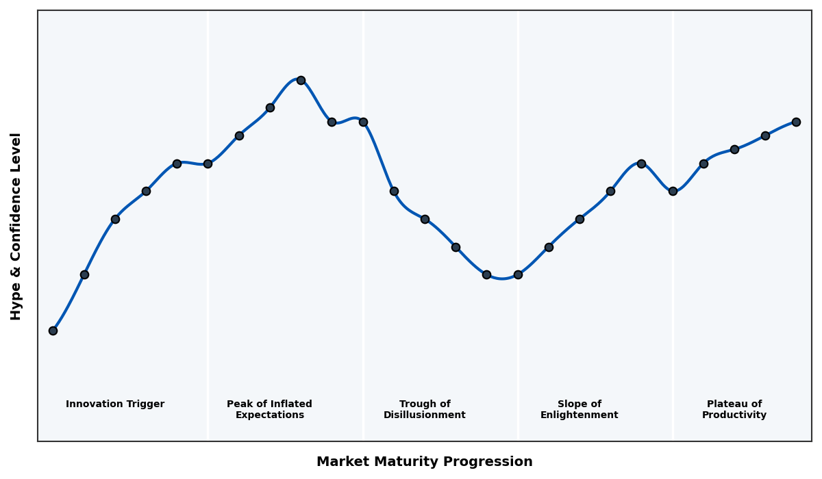 Maturity Graph
