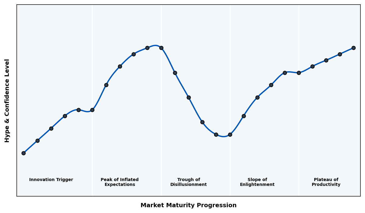 Maturity Graph