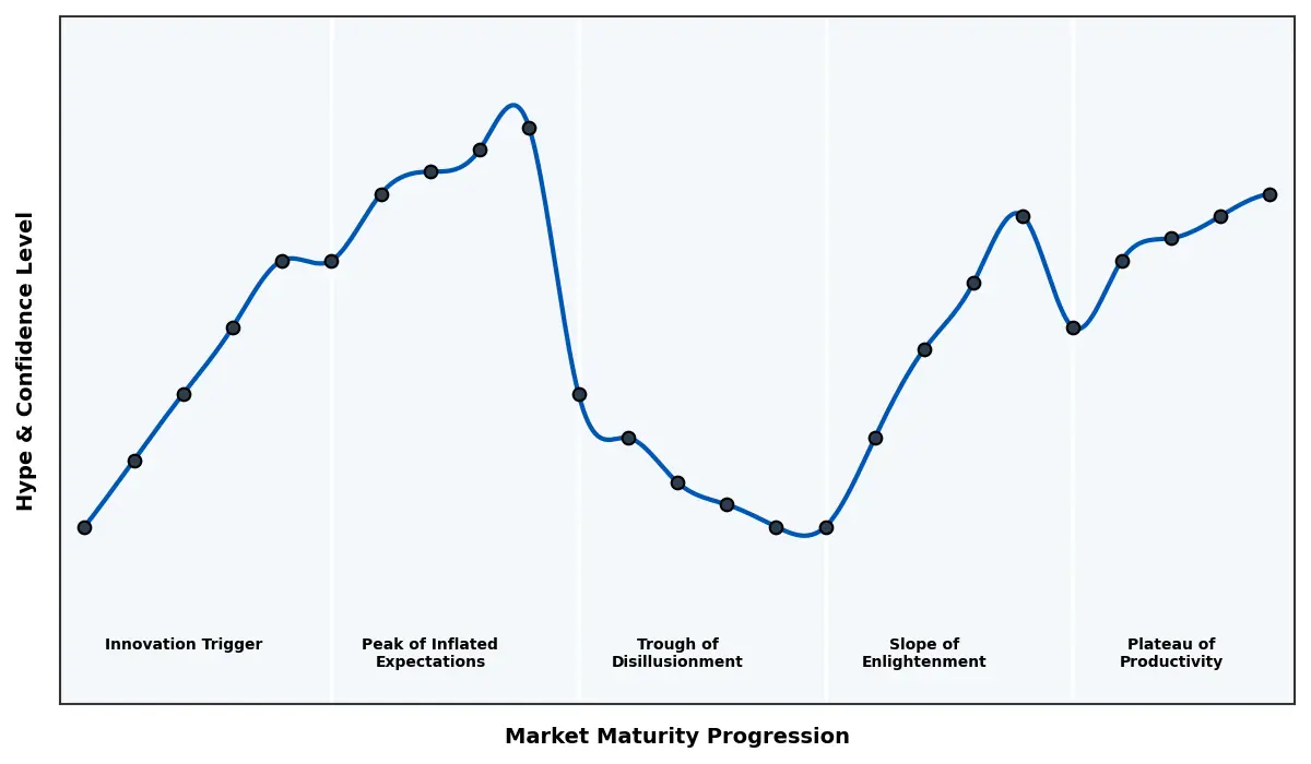 Maturity Graph