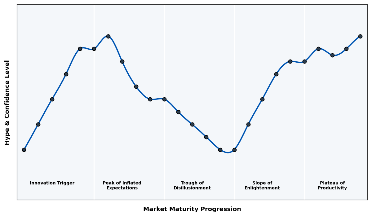 Maturity Graph