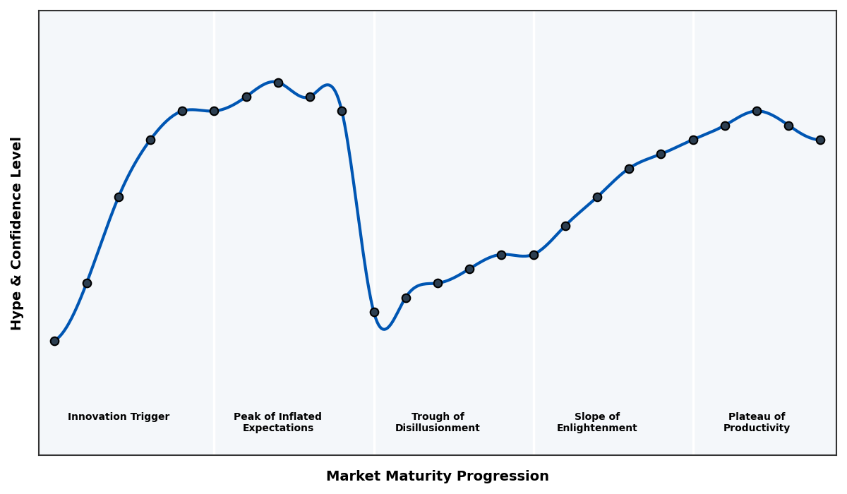 Maturity Graph