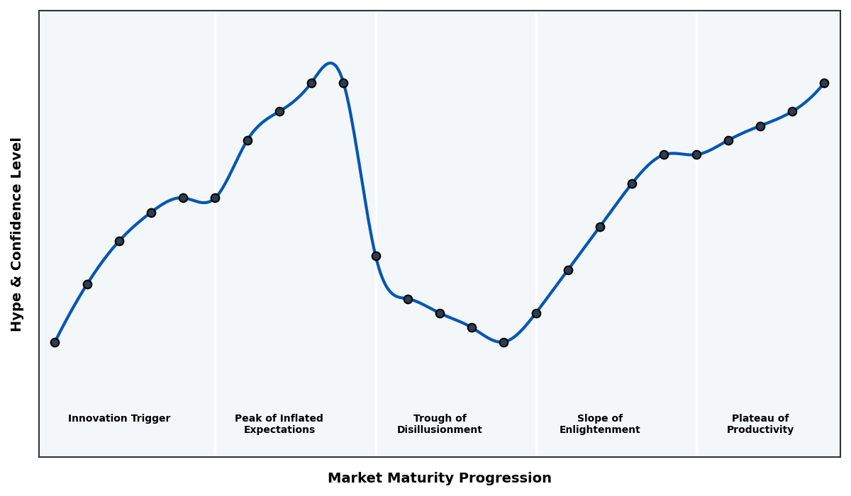 Maturity Graph