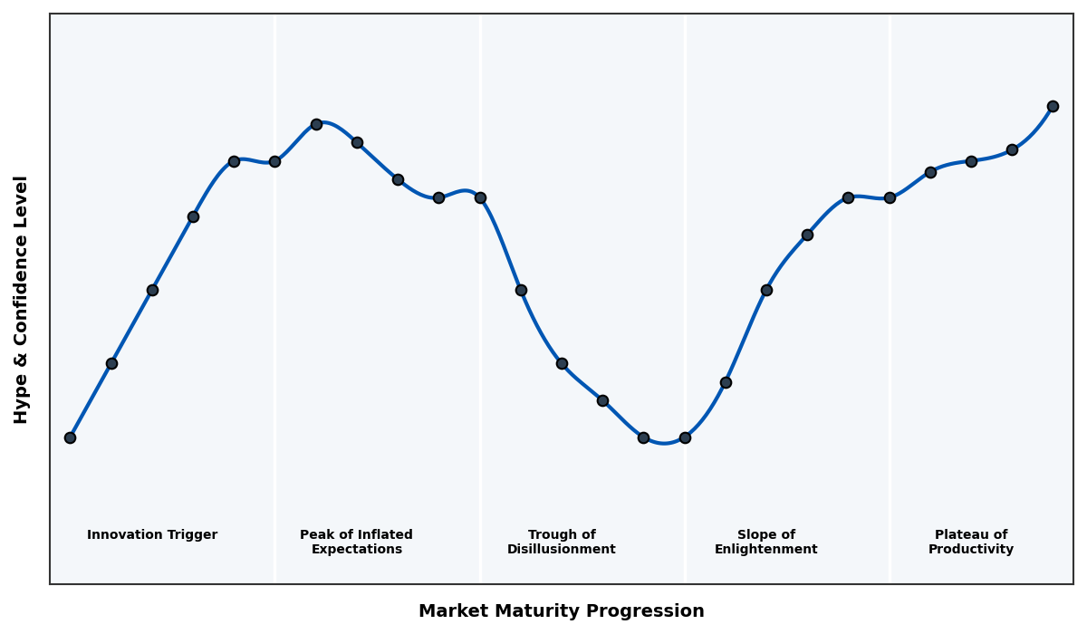 Maturity Graph