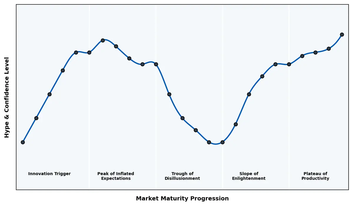 Maturity Graph