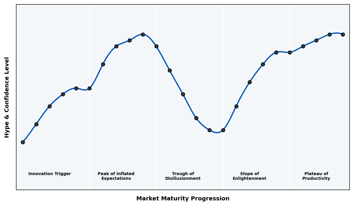 Maturity Graph
