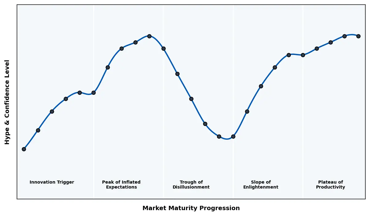 Maturity Graph
