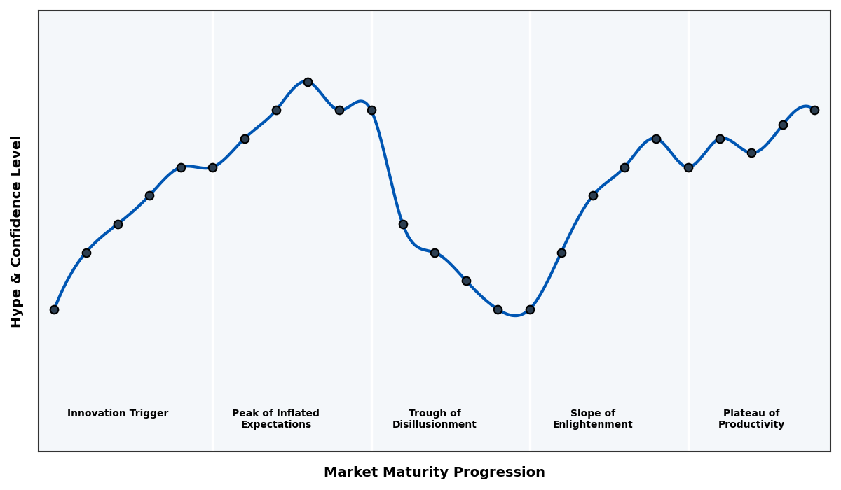 Maturity Graph
