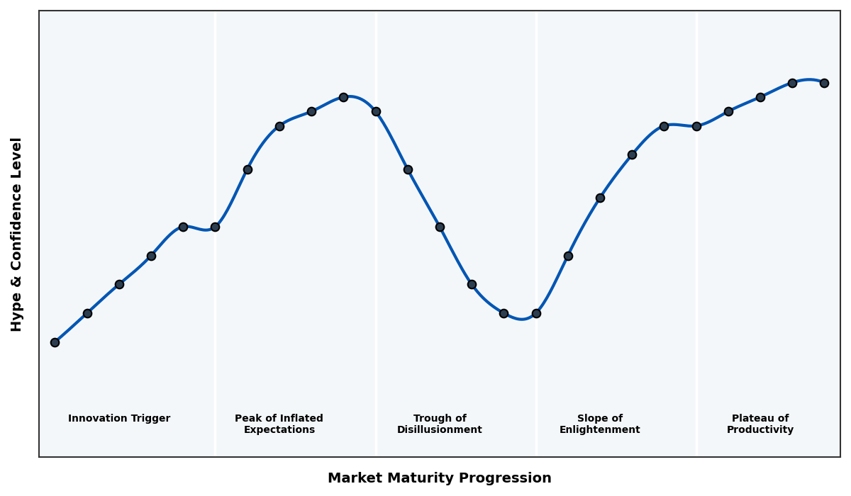 Maturity Graph