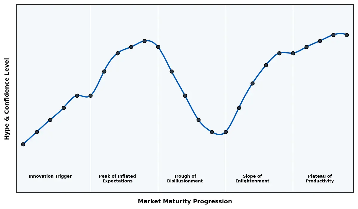 Maturity Graph