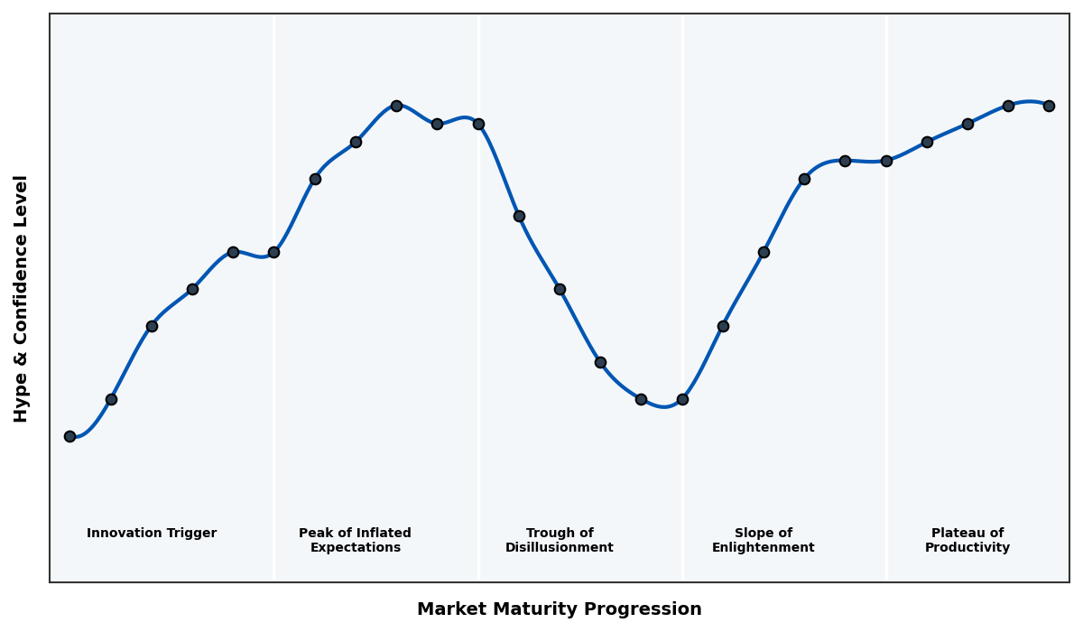 Maturity Graph