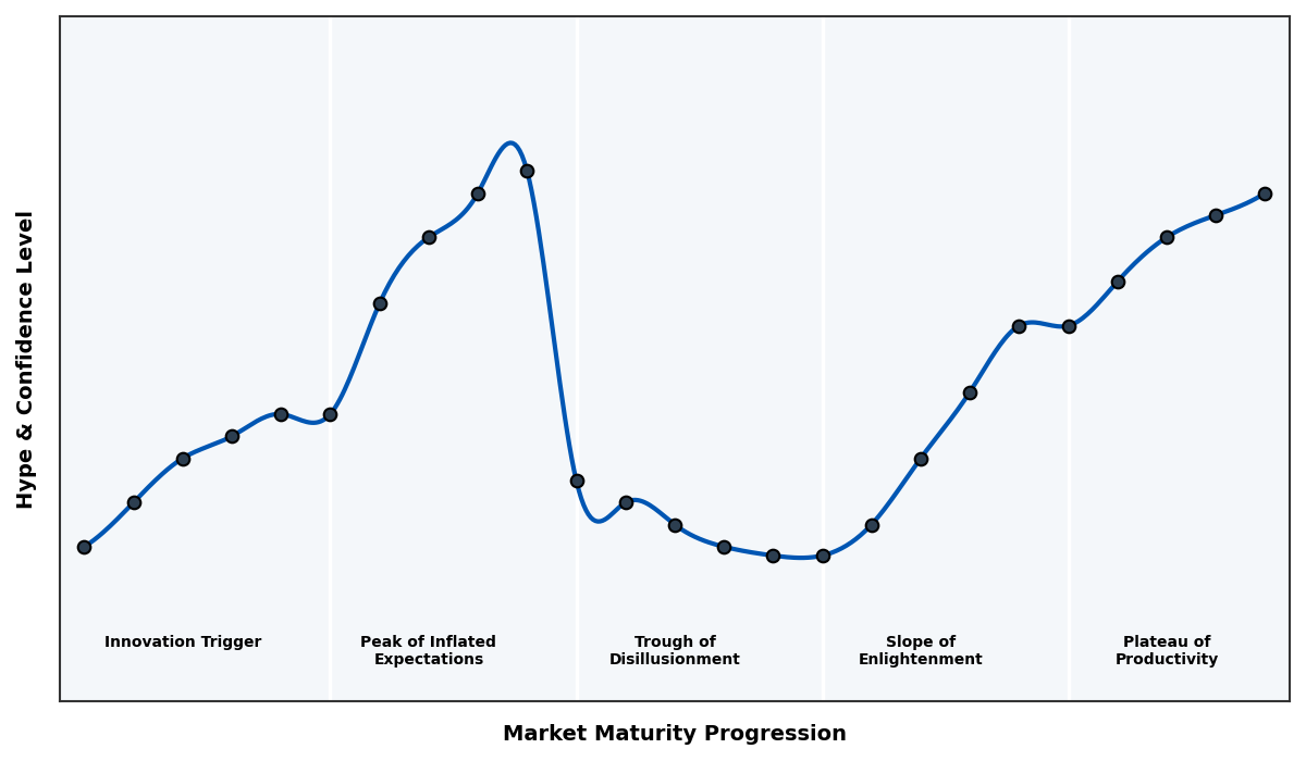 Maturity Graph