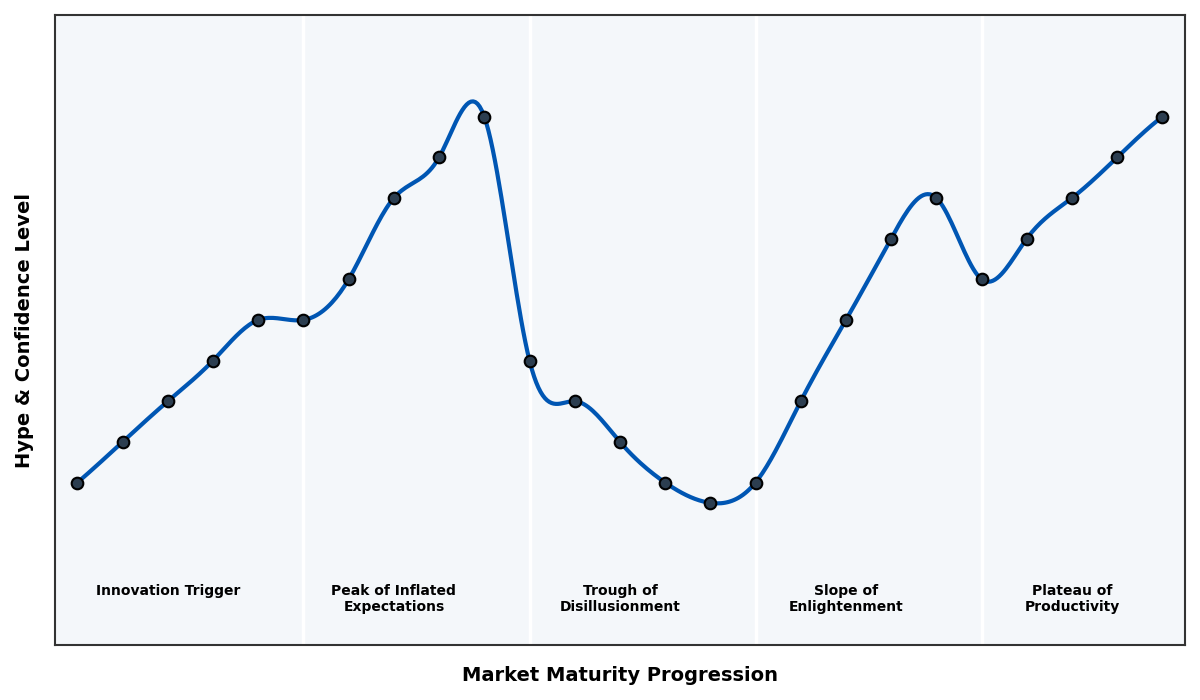 Maturity Graph