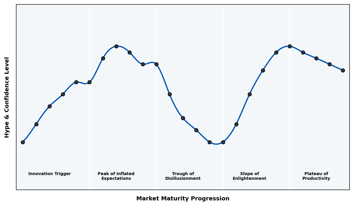 Maturity Graph