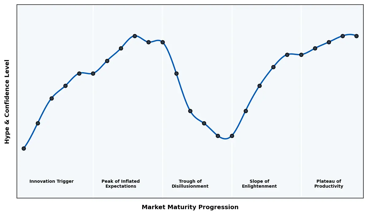 Maturity Graph