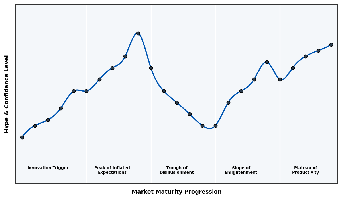 Maturity Graph