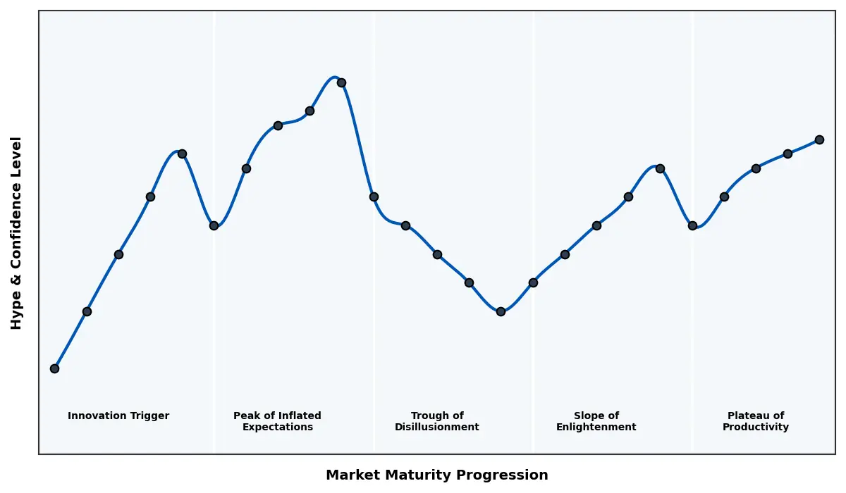 Maturity Graph