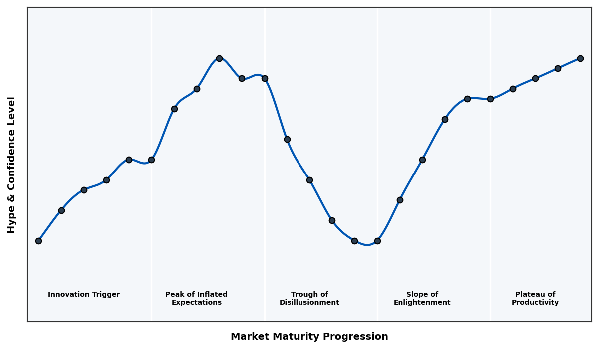 Maturity Graph