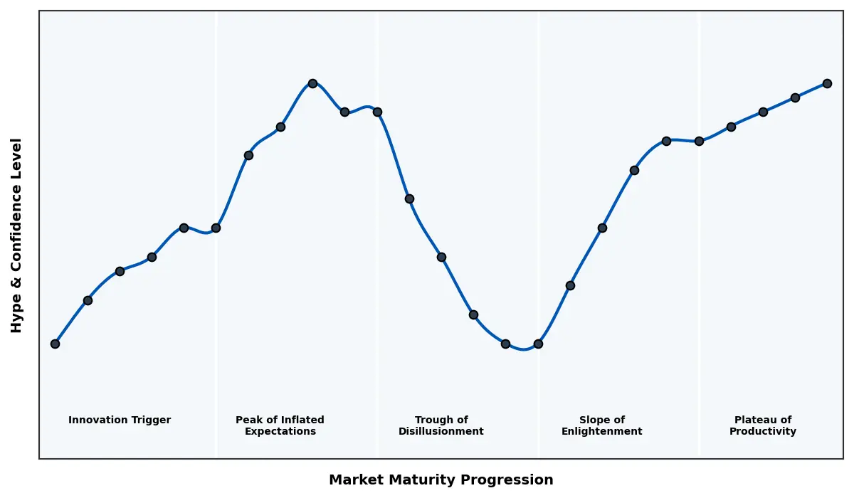 Maturity Graph