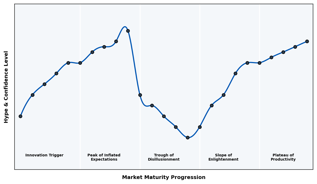 Maturity Graph