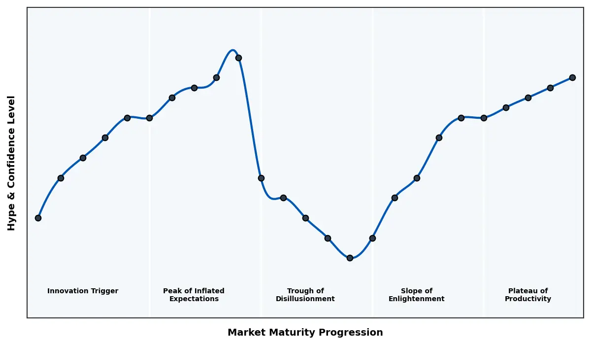 Maturity Graph