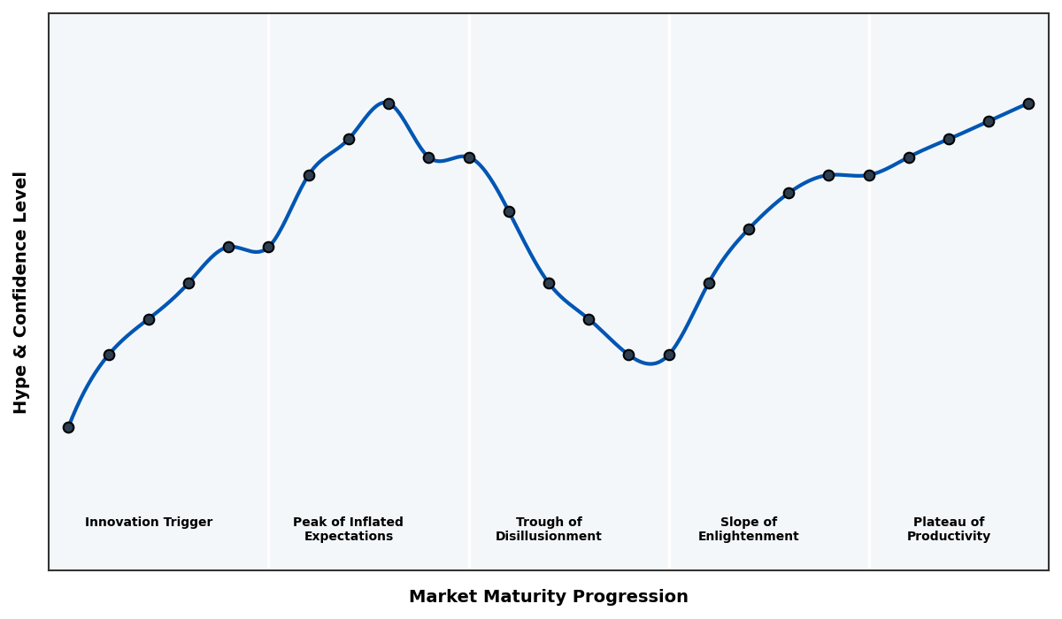 Maturity Graph