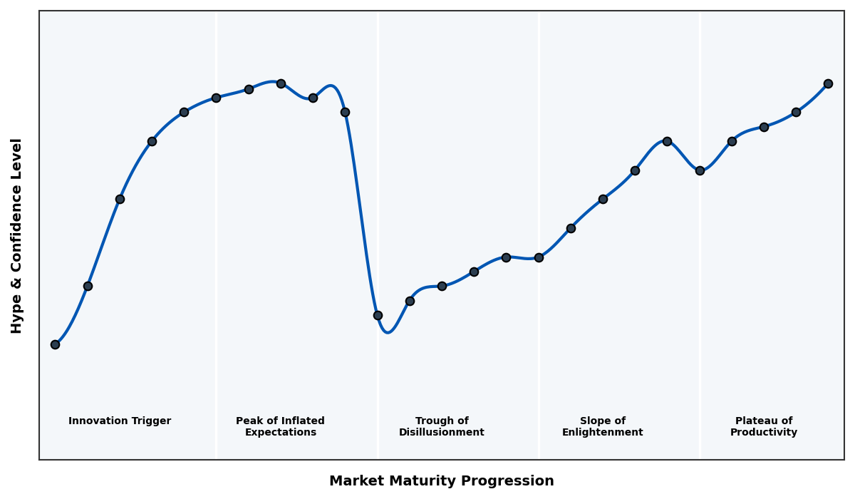 Maturity Graph