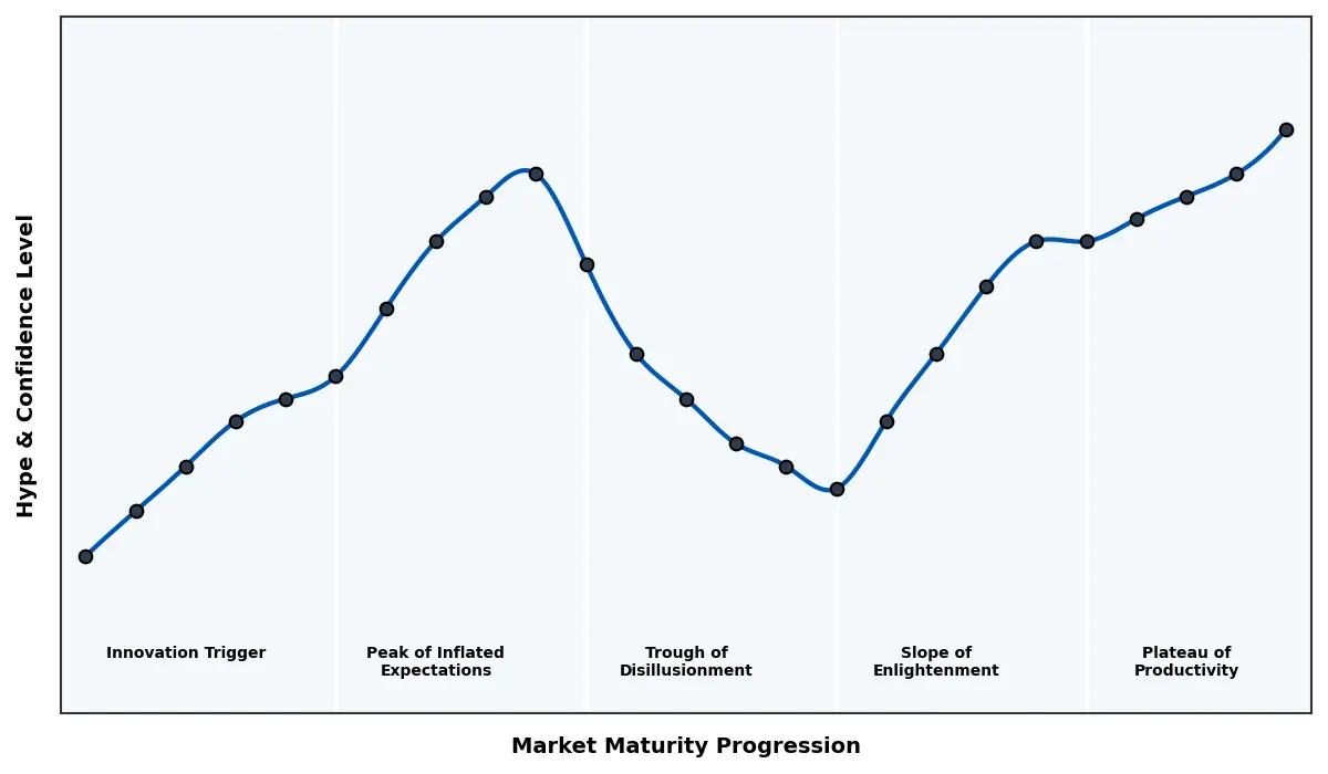 Maturity Graph